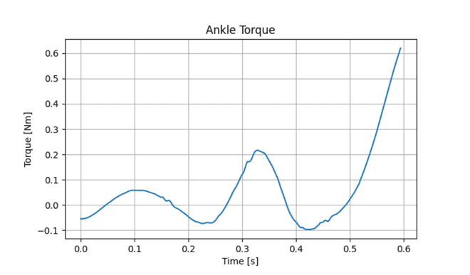 Torque de tobillo