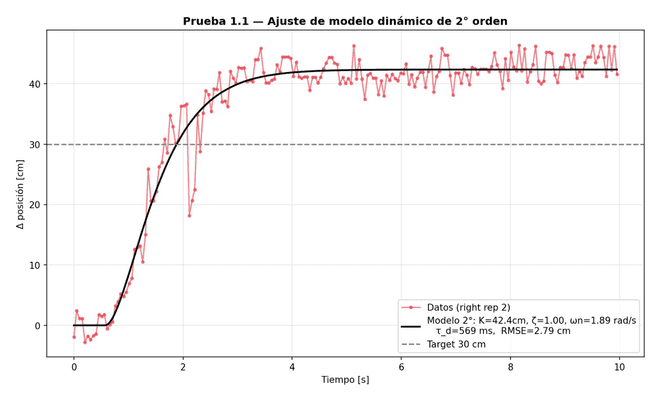 Ajuste del modelo de segundo orden