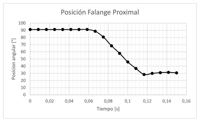 Posición de la falange proximal