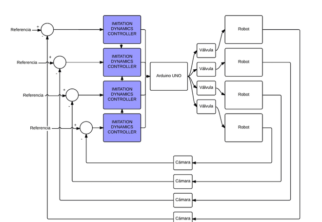 Diagrama de bloques