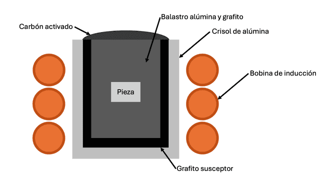 Montaje de sinterizado por inducción