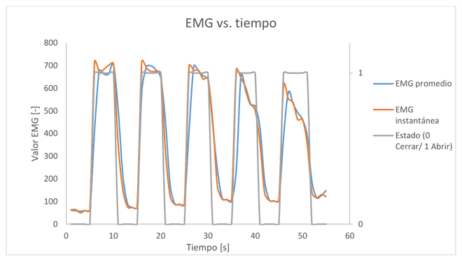 Interpretación de la señal de EMG