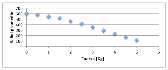 Calibración