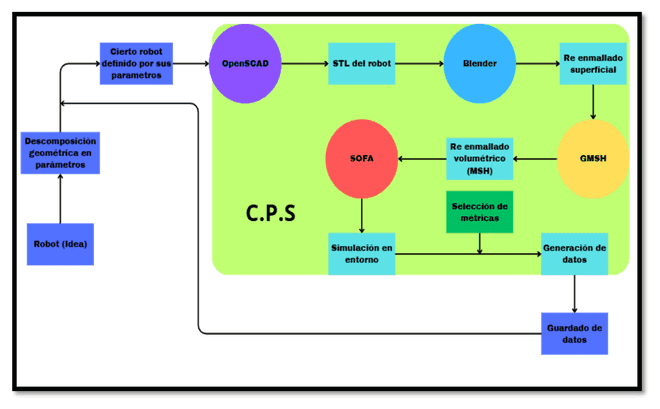 Ciclo de diseño generativo