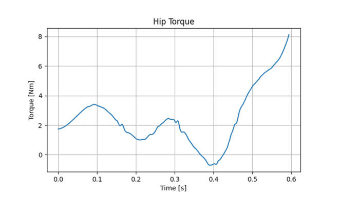 Torque de cadera