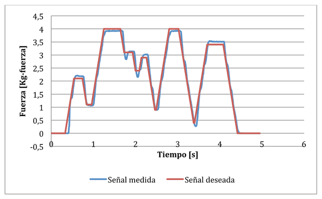 Seguimiento de una consigna dinámica