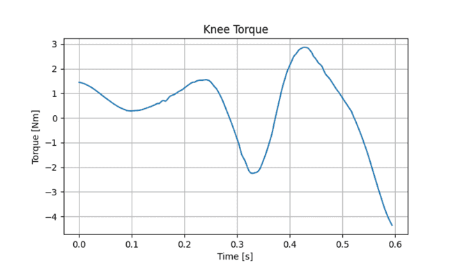 Torque de rodilla