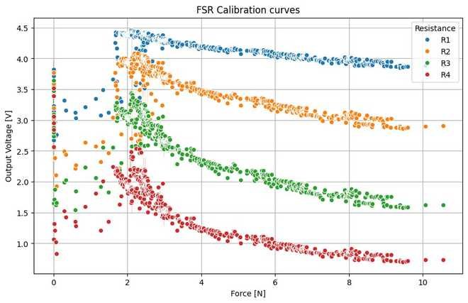 Calibración de los sensores de fuerza