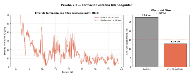 Formación estática
