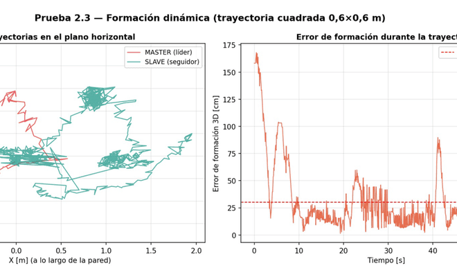Trayectorias de líder y seguidor en formación dinámica y error de formación