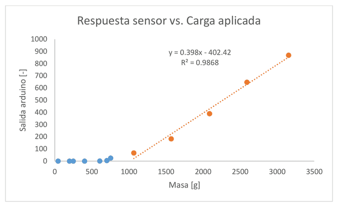 Caracterización del sensor