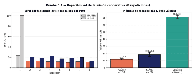 Repetibilidad de la misión