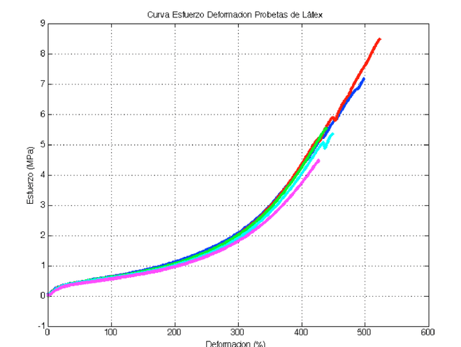 Curvas esfuerzo-deformación del látex