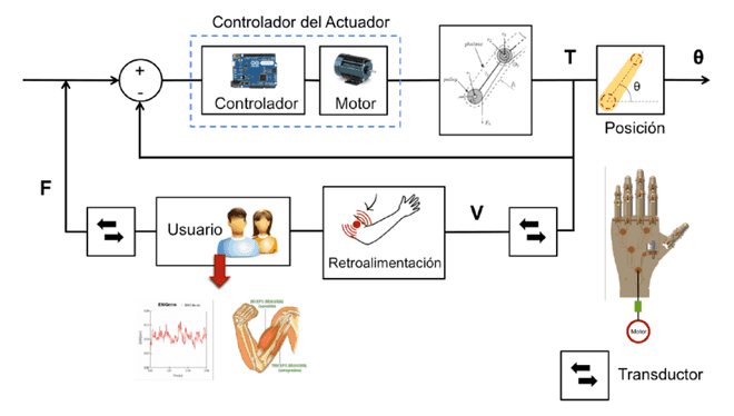 Diagrama de bloques